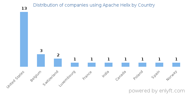 Apache Helix customers by country