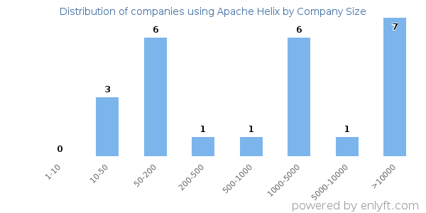 Companies using Apache Helix, by size (number of employees)