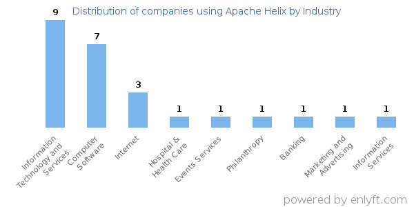 Companies using Apache Helix - Distribution by industry