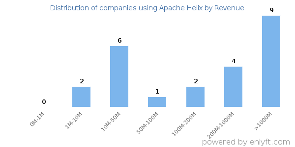 Apache Helix clients - distribution by company revenue