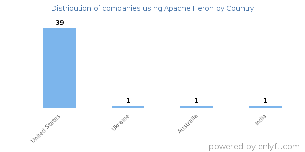 Apache Heron customers by country