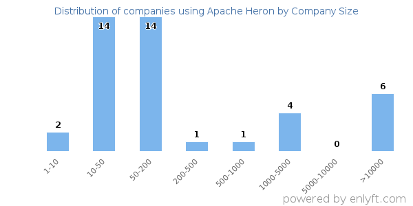 Companies using Apache Heron, by size (number of employees)