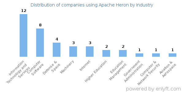 Companies using Apache Heron - Distribution by industry
