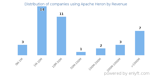 Apache Heron clients - distribution by company revenue