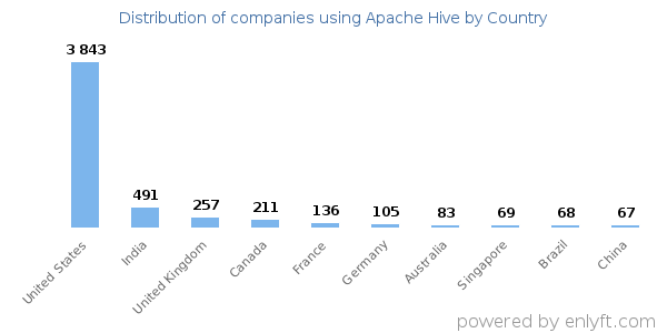 Apache Hive customers by country