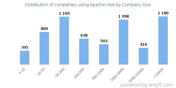 Companies using Apache Hive, by size (number of employees)