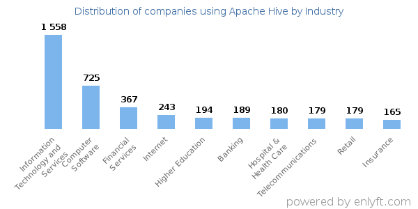 Companies using Apache Hive - Distribution by industry