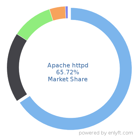 Apache httpd market share in Web Servers is about 65.72%