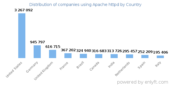 Apache httpd customers by country