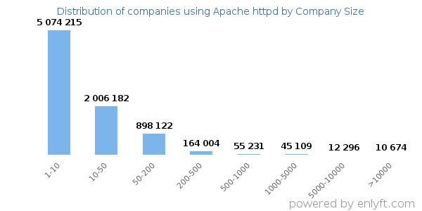 Companies using Apache httpd, by size (number of employees)