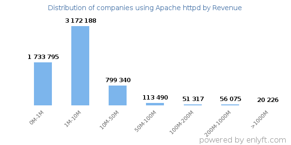 Apache httpd clients - distribution by company revenue