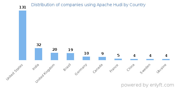 Apache Hudi customers by country