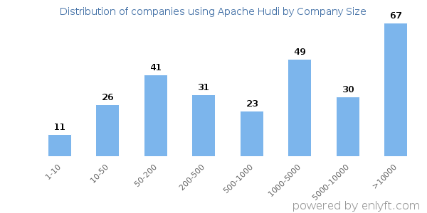 Companies using Apache Hudi, by size (number of employees)