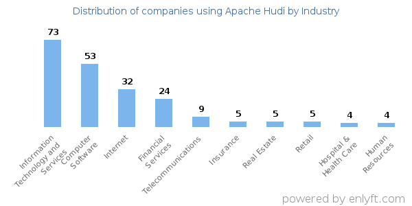 Companies using Apache Hudi - Distribution by industry