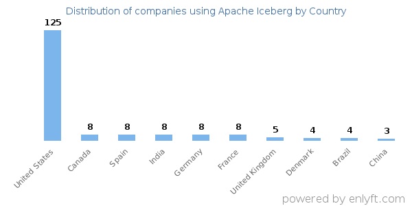 Apache Iceberg customers by country