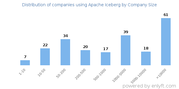 Companies using Apache Iceberg, by size (number of employees)