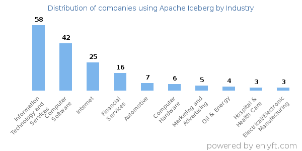 Companies using Apache Iceberg - Distribution by industry