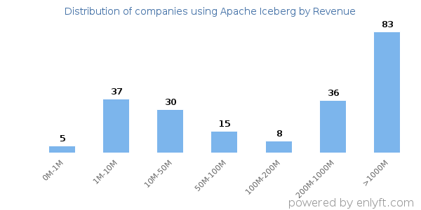 Apache Iceberg clients - distribution by company revenue