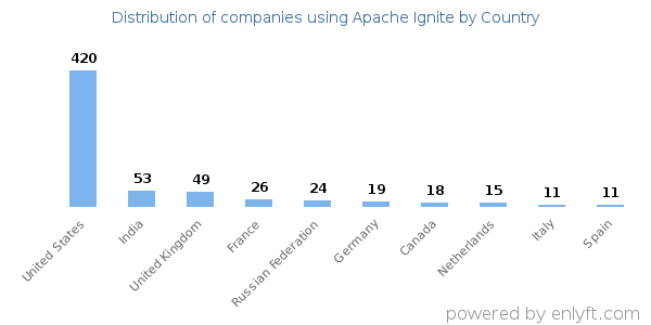 Apache Ignite customers by country
