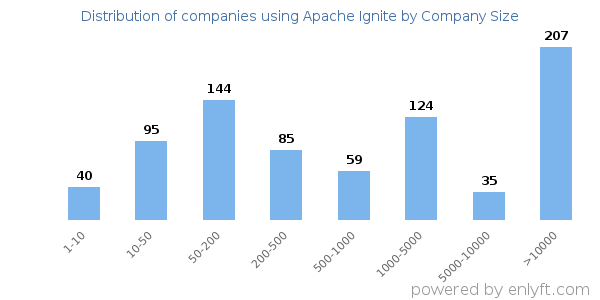 Companies using Apache Ignite, by size (number of employees)