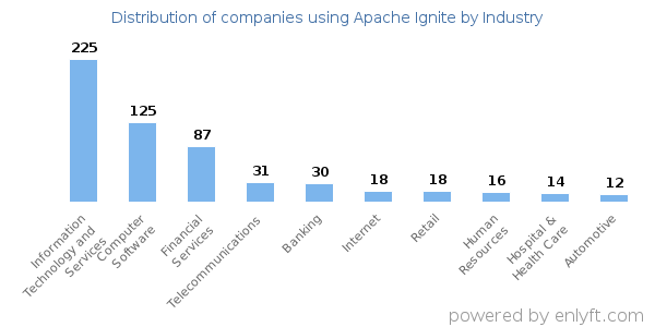 Companies using Apache Ignite - Distribution by industry