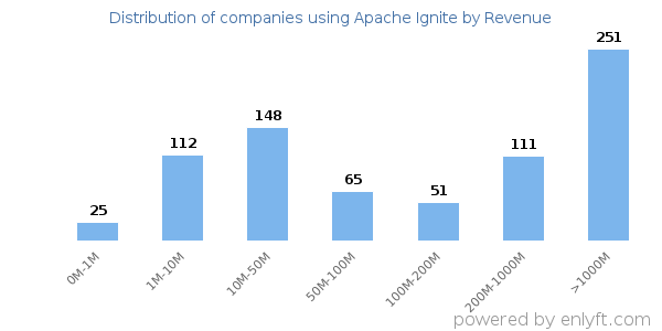 Apache Ignite clients - distribution by company revenue