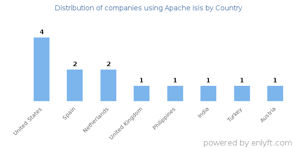 Apache Isis customers by country