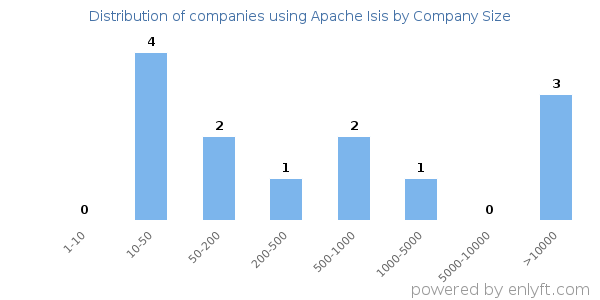 Companies using Apache Isis, by size (number of employees)