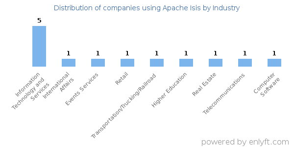 Companies using Apache Isis - Distribution by industry