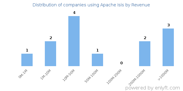 Apache Isis clients - distribution by company revenue