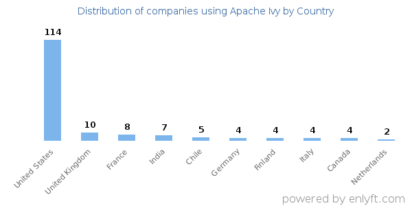 Apache Ivy customers by country