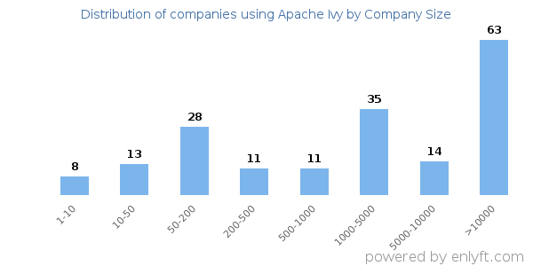 Companies using Apache Ivy, by size (number of employees)