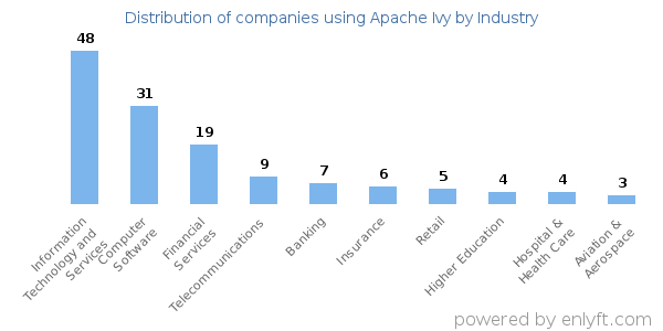 Companies using Apache Ivy - Distribution by industry