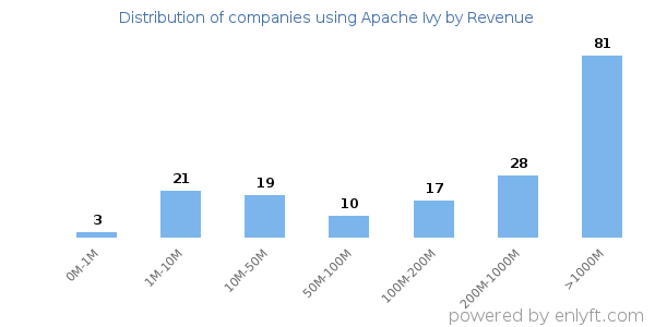 Apache Ivy clients - distribution by company revenue