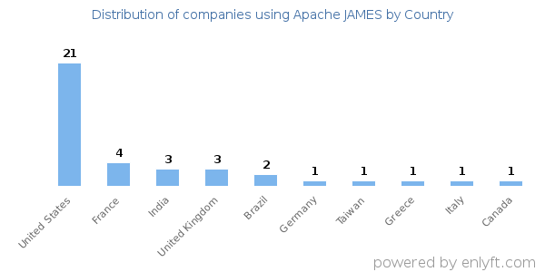 Apache JAMES customers by country