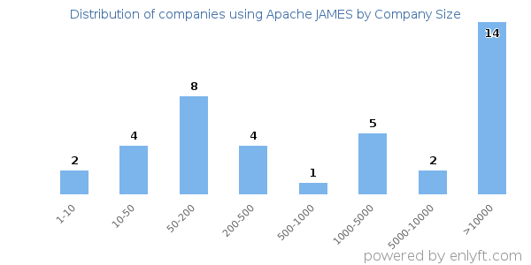 Companies using Apache JAMES, by size (number of employees)