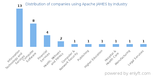 Companies using Apache JAMES - Distribution by industry