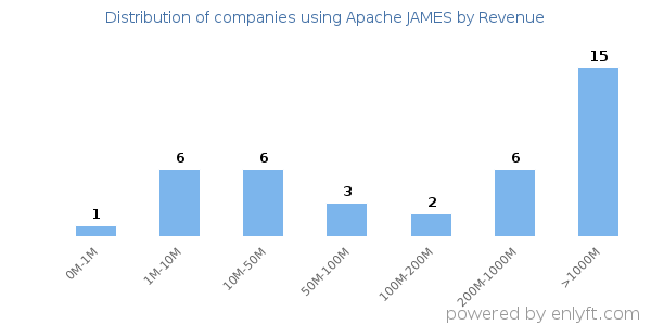 Apache JAMES clients - distribution by company revenue