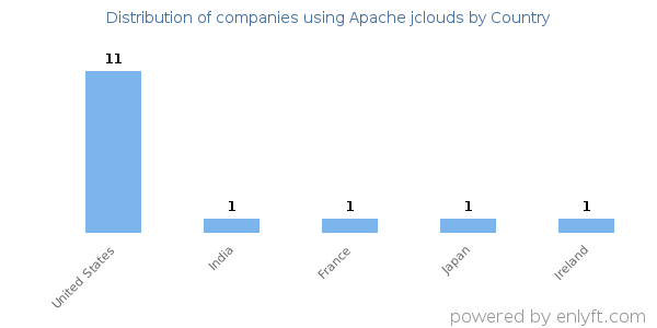 Apache jclouds customers by country