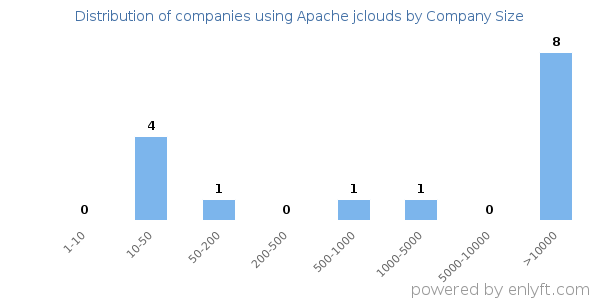 Companies using Apache jclouds, by size (number of employees)