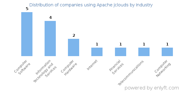 Companies using Apache jclouds - Distribution by industry