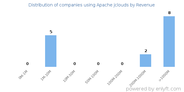 Apache jclouds clients - distribution by company revenue
