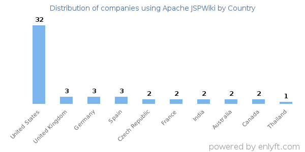 Apache JSPWiki customers by country