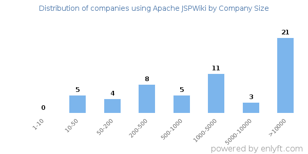 Companies using Apache JSPWiki, by size (number of employees)