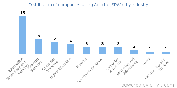 Companies using Apache JSPWiki - Distribution by industry