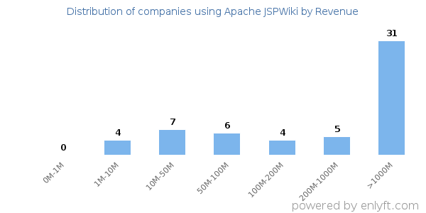 Apache JSPWiki clients - distribution by company revenue