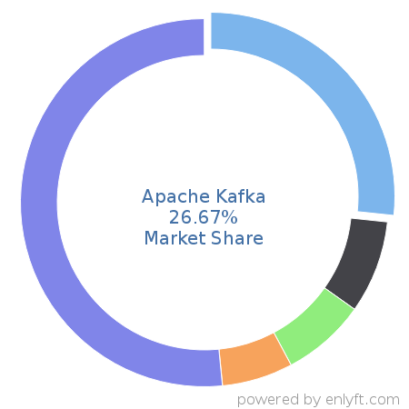 Apache Kafka market share in Enterprise Application Integration is about 26.67%