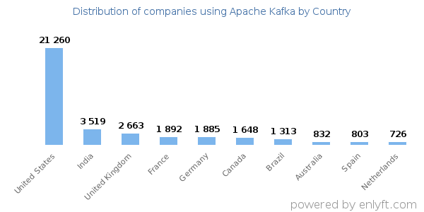 Apache Kafka customers by country