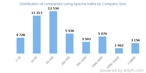 Companies using Apache Kafka, by size (number of employees)