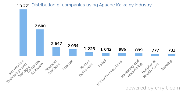 Companies using Apache Kafka - Distribution by industry